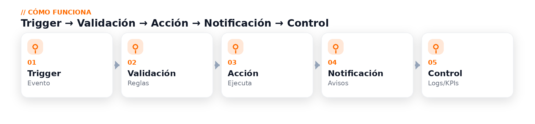 automatización de procesos con IA con control y trazabilidad